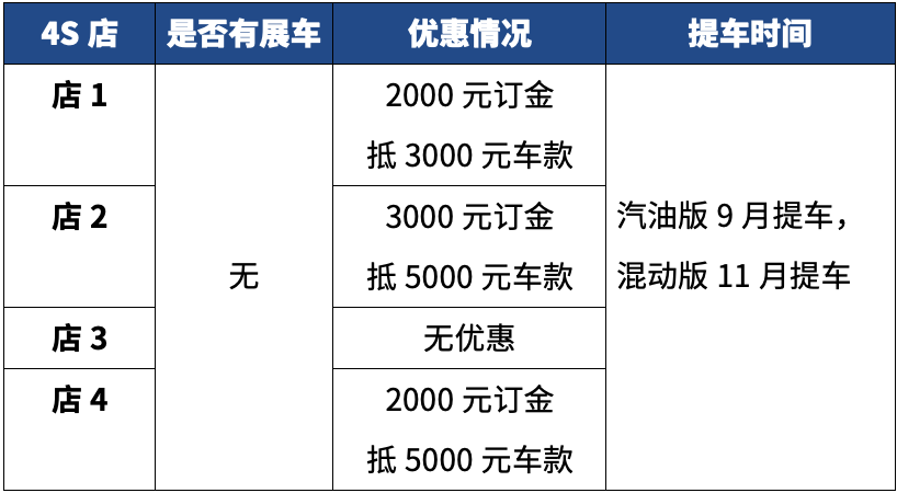 全新一代“家轿之王”，刚上市就“优惠3000”！【销售情况调查】