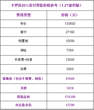 养车超便宜！6万多就能开走全新卡罗拉！现在入手值吗？