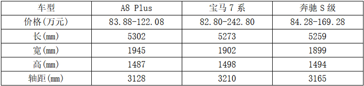 奥迪A8 推Plus增配又降价让您还徘徊宝马7系和奔驰S三款车选谁?