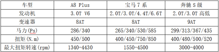 奥迪A8 推Plus增配又降价让您还徘徊宝马7系和奔驰S三款车选谁？