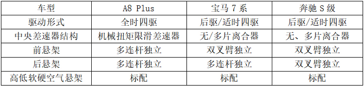 奥迪A8 推Plus增配又降价让您还徘徊宝马7系和奔驰S三款车选谁？