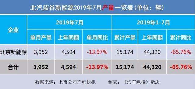 7月汽车产销快报:上汽广汽吉利仍跌跌不休,新能源汽车悬了