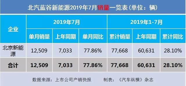 7月汽车产销快报:上汽广汽吉利仍跌跌不休,新能源汽车悬了