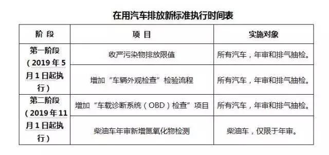 史上最严年审新规：连黄牛都慌的OBD检查有多难？