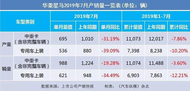 7月汽车产销快报:上汽广汽吉利仍跌跌不休,新能源汽车悬了