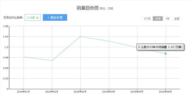 众泰全系未能推出国六车型，陷入销量困境