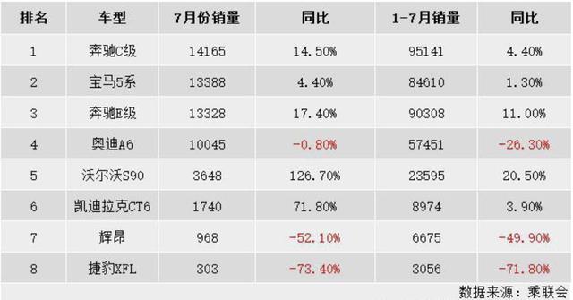 还盯着宝马5系?这车尺寸更大,最高降10万,7月销量暴涨71.8%!