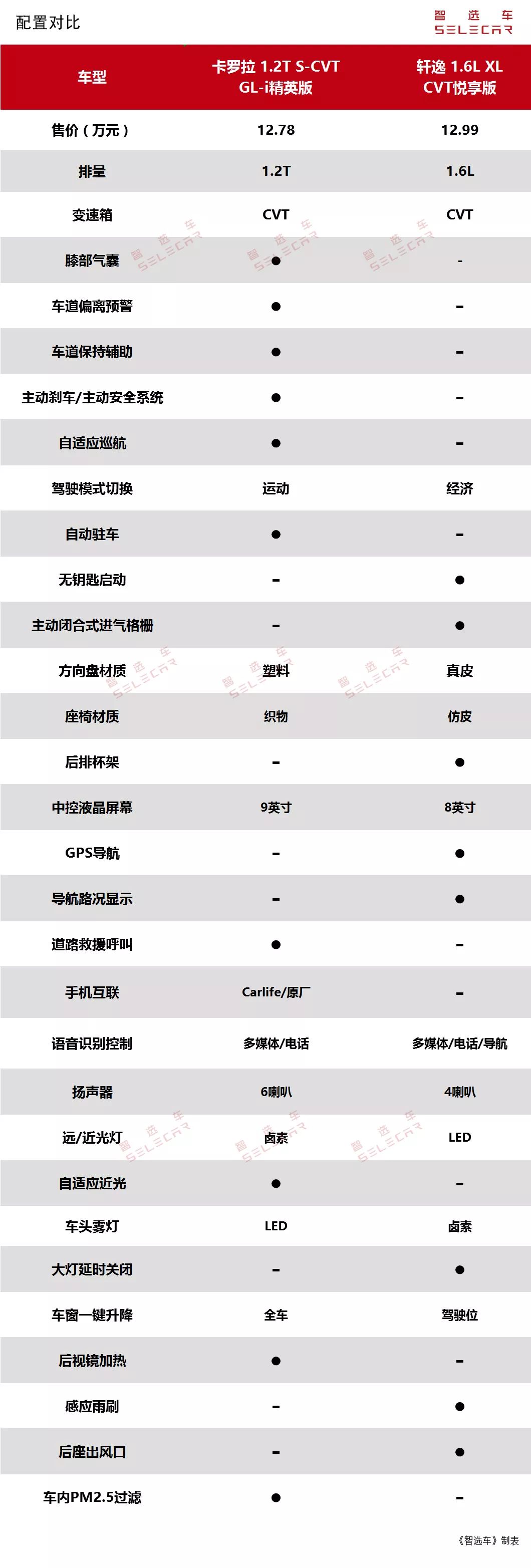 全新卡罗拉对比轩逸,15万内2款热门合资轿车的全面对决!