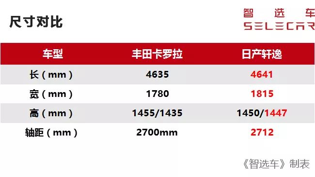 全新卡罗拉对比轩逸,15万内2款热门合资轿车的全面对决!