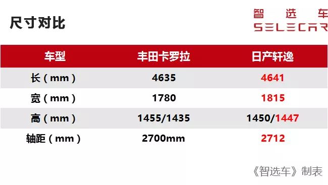 全新卡罗拉对比轩逸，15万内2款热门合资轿车的全面对决！