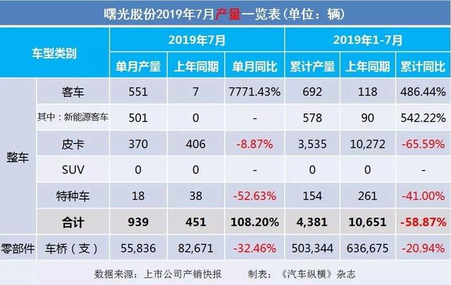 7月汽车产销快报:上汽广汽吉利仍跌跌不休,新能源汽车悬了