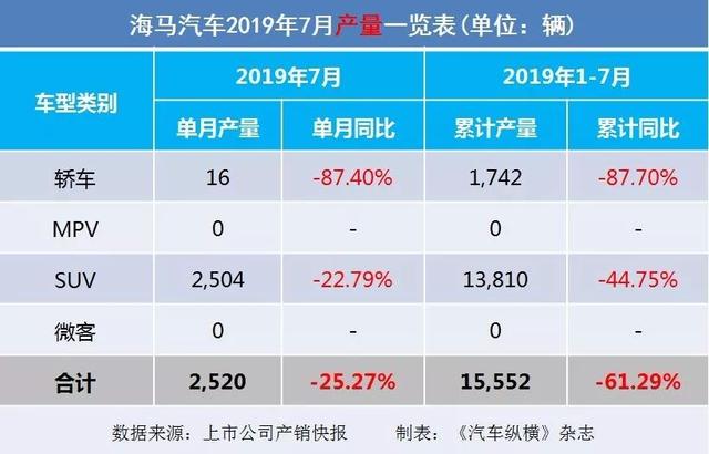 7月汽车产销快报:上汽广汽吉利仍跌跌不休,新能源汽车悬了