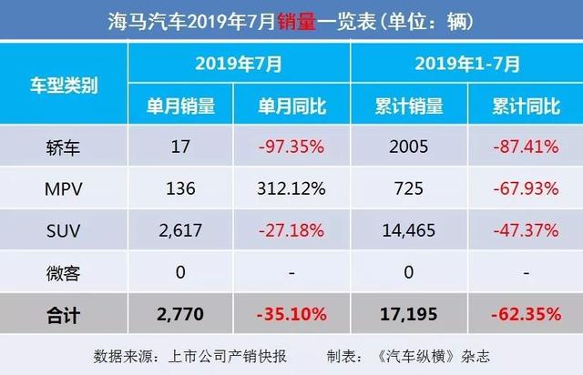 7月汽车产销快报:上汽广汽吉利仍跌跌不休,新能源汽车悬了