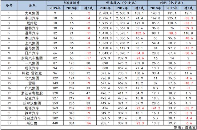 世界500强:23家整车企业八成车企排位下滑