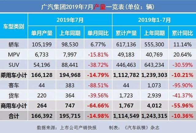 7月汽车产销快报:上汽广汽吉利仍跌跌不休,新能源汽车悬了