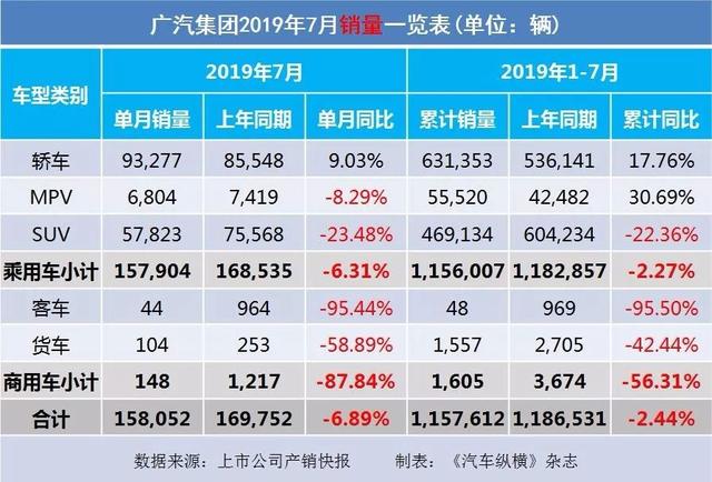 7月汽车产销快报:上汽广汽吉利仍跌跌不休,新能源汽车悬了