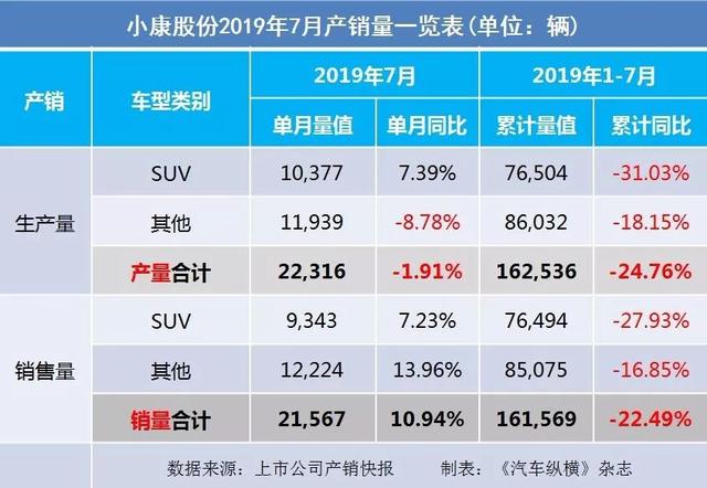 7月汽车产销快报:上汽广汽吉利仍跌跌不休,新能源汽车悬了