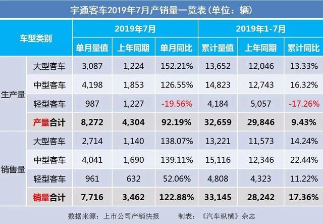 7月汽车产销快报:上汽广汽吉利仍跌跌不休,新能源汽车悬了