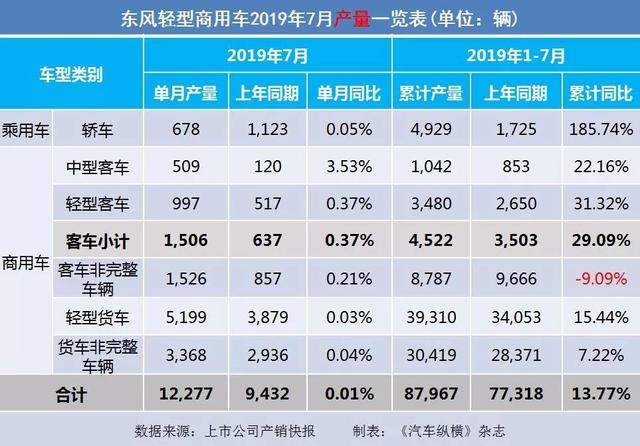 7月汽车产销快报:上汽广汽吉利仍跌跌不休,新能源汽车悬了