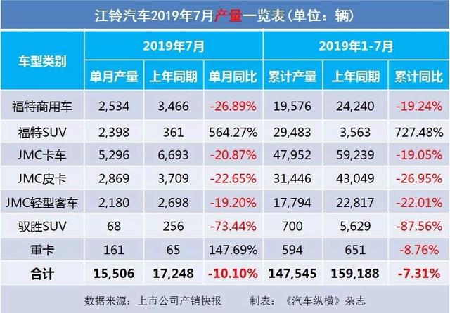 7月汽车产销快报:上汽广汽吉利仍跌跌不休,新能源汽车悬了