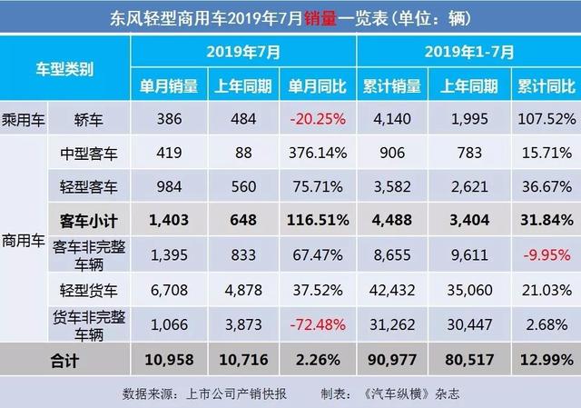 7月汽车产销快报:上汽广汽吉利仍跌跌不休,新能源汽车悬了