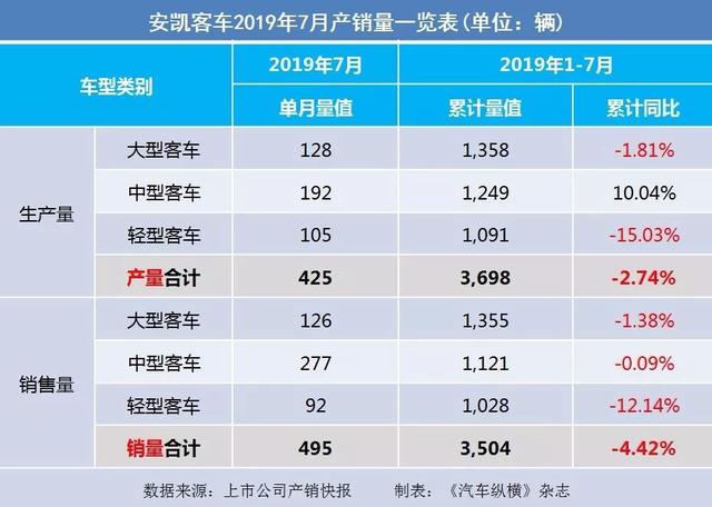 7月汽车产销快报:上汽广汽吉利仍跌跌不休,新能源汽车悬了