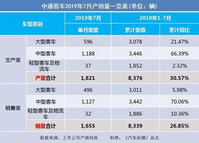 7月汽车产销快报:上汽广汽吉利仍跌跌不休,新能源汽车悬了