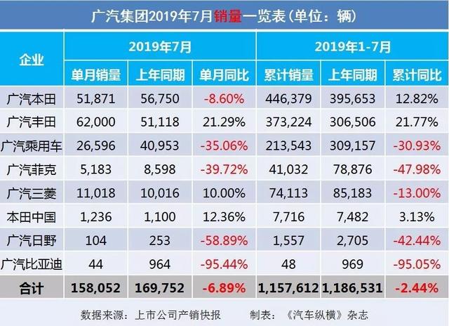 7月汽车产销快报:上汽广汽吉利仍跌跌不休,新能源汽车悬了