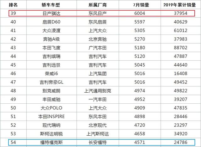 10万级两厢车，卖了8年还未换代，7月又卖出6004辆，福克斯很羡慕