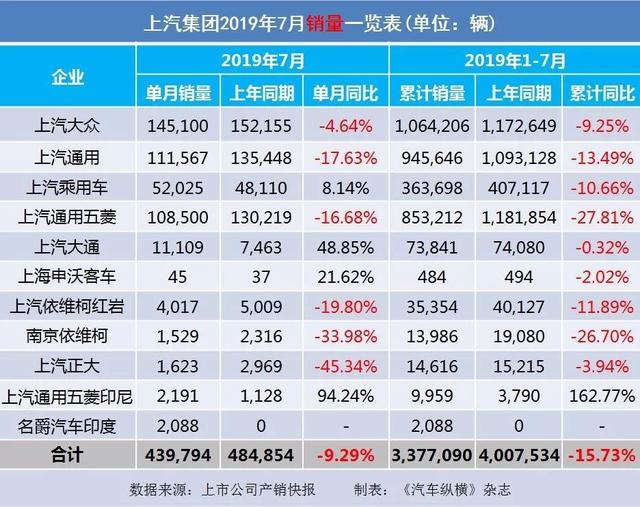 7月汽车产销快报:上汽广汽吉利仍跌跌不休,新能源汽车悬了