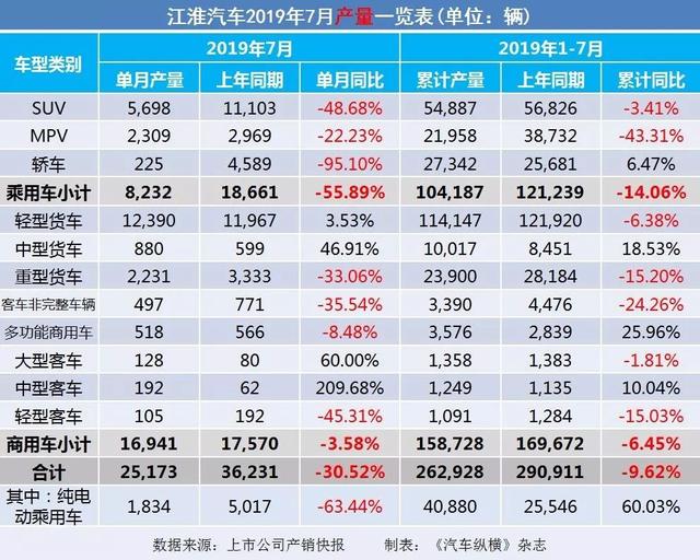7月汽车产销快报:上汽广汽吉利仍跌跌不休,新能源汽车悬了