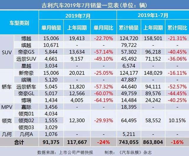 7月汽车产销快报:上汽广汽吉利仍跌跌不休,新能源汽车悬了