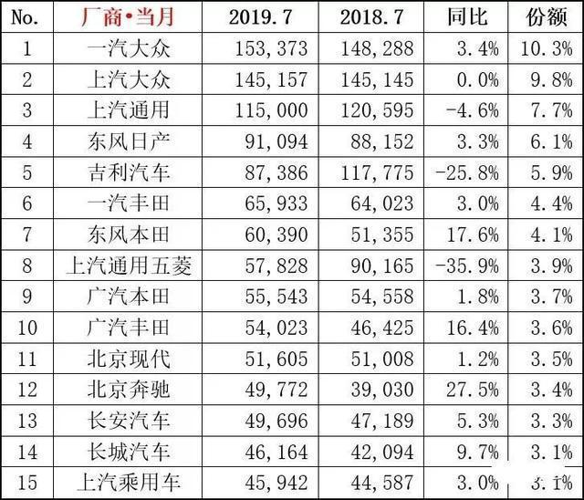 7月车市已经够绝望?别急,8月上旬销量让很多厂商更欲哭无泪