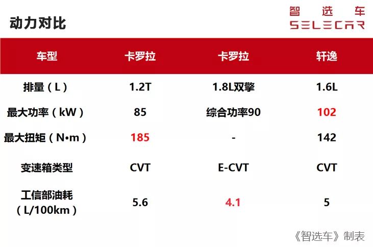 全新卡罗拉对比轩逸，15万内2款热门合资轿车的全面对决！