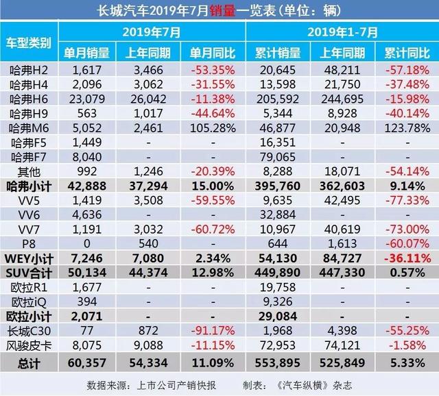 7月汽车产销快报:上汽广汽吉利仍跌跌不休,新能源汽车悬了