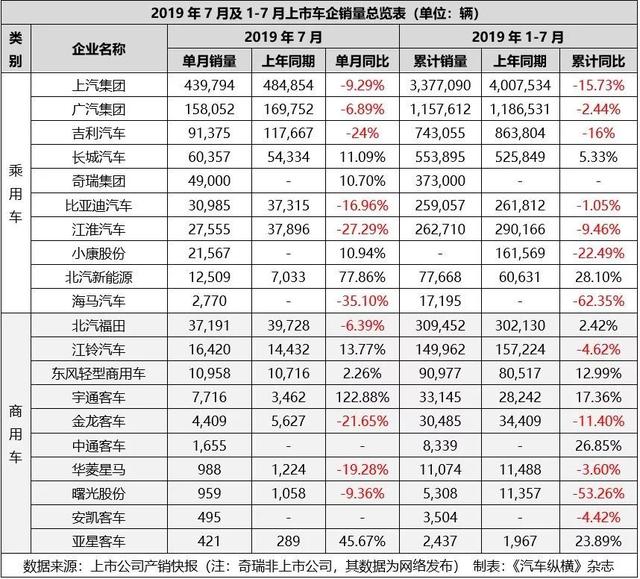 7月汽车产销快报:上汽广汽吉利仍跌跌不休,新能源汽车悬了
