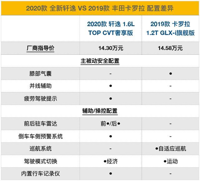 全新轩逸VS全新卡罗拉 换代后谁是日系最强A级家轿?