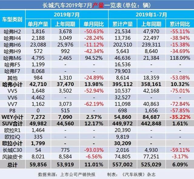 7月汽车产销快报:上汽广汽吉利仍跌跌不休,新能源汽车悬了