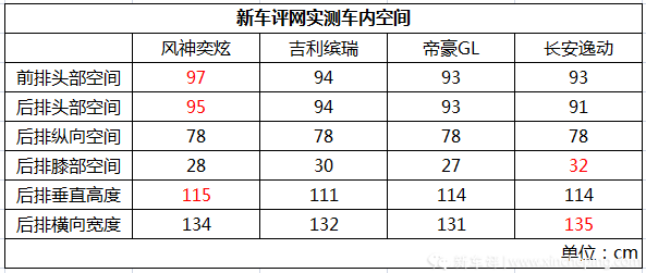 风神奕炫1.5T首试:标致CMP平台中国首款车,质感如何?
