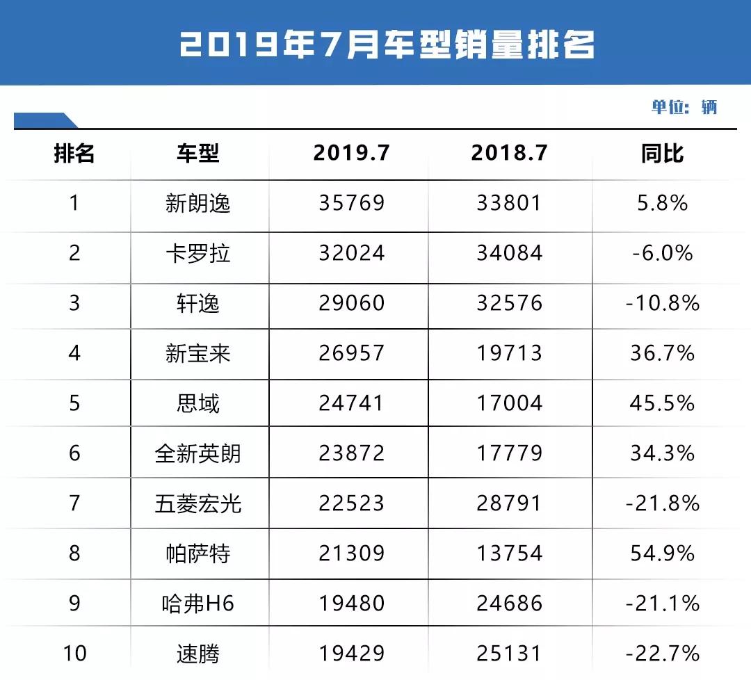 7月市场销量分析：轿车市场持续发力，各款神车“黯然失色”？