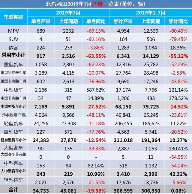 7月汽车产销快报:上汽广汽吉利仍跌跌不休,新能源汽车悬了