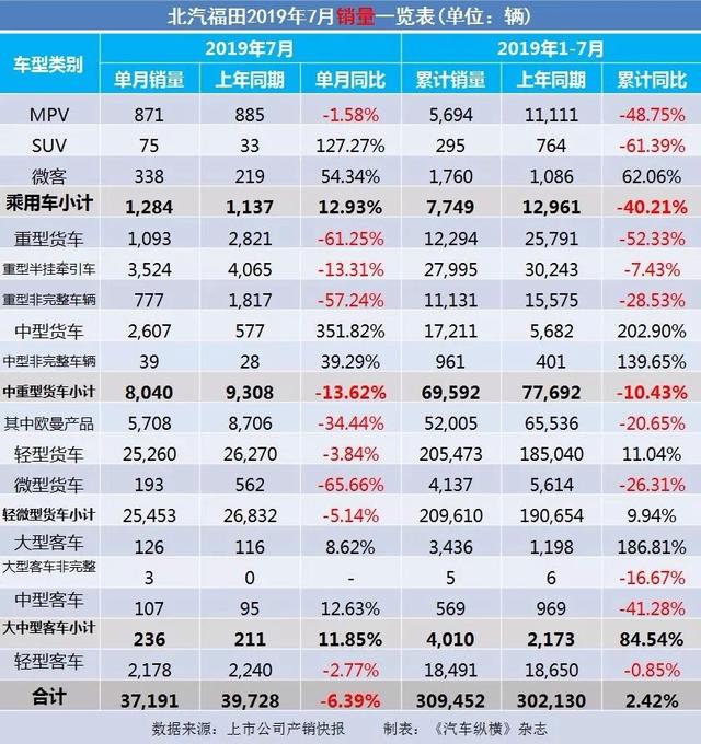 7月汽车产销快报:上汽广汽吉利仍跌跌不休,新能源汽车悬了