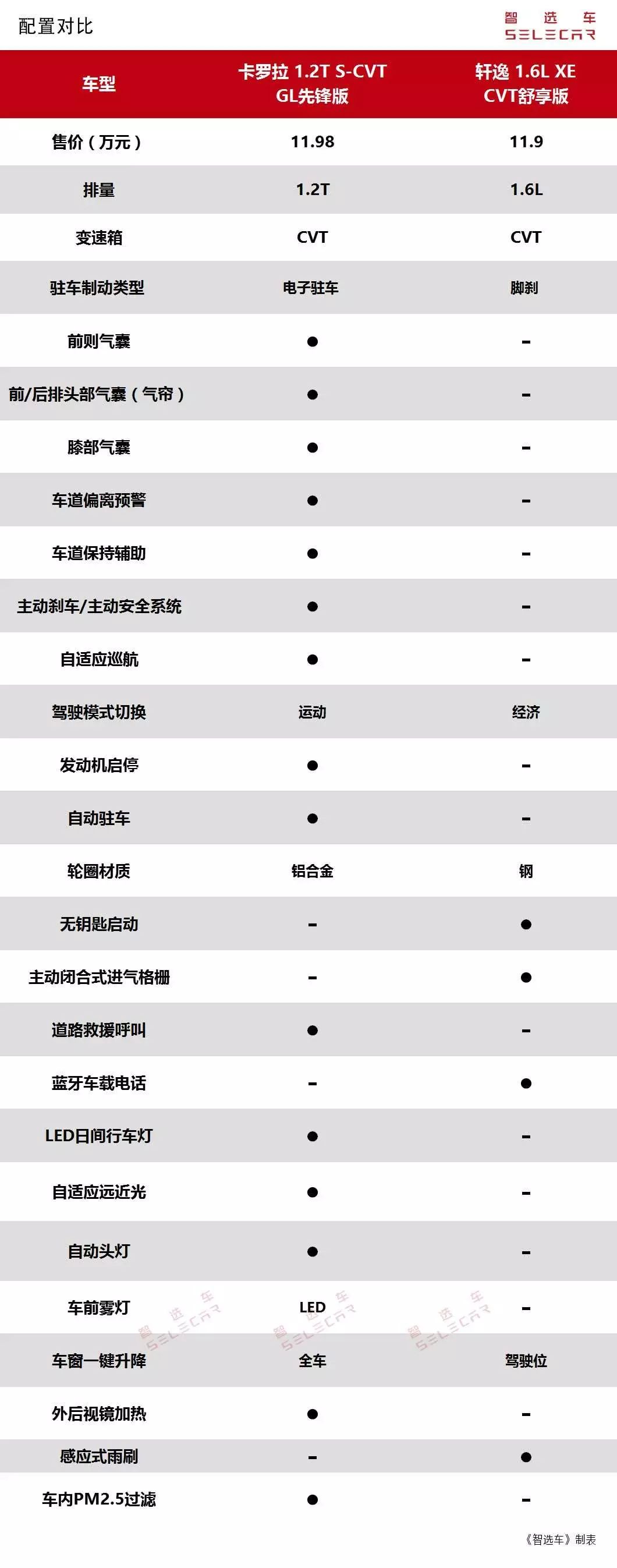 全新卡罗拉对比轩逸,15万内2款热门合资轿车的全面对决!