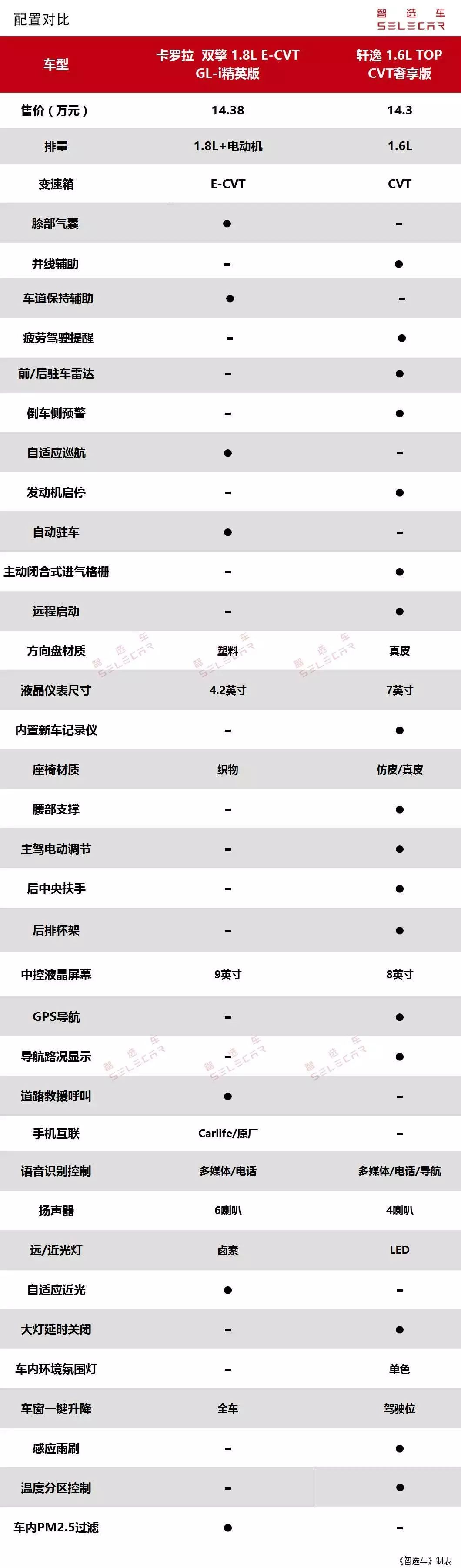 全新卡罗拉对比轩逸,15万内2款热门合资轿车的全面对决!