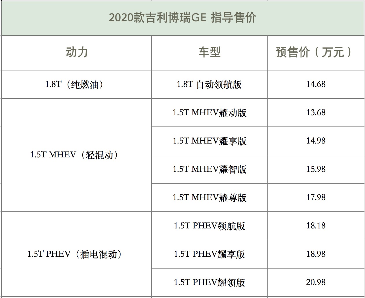 售价13.68万起 ，2020款博瑞GE上市，新增1.8TD+ 6AT动力组合