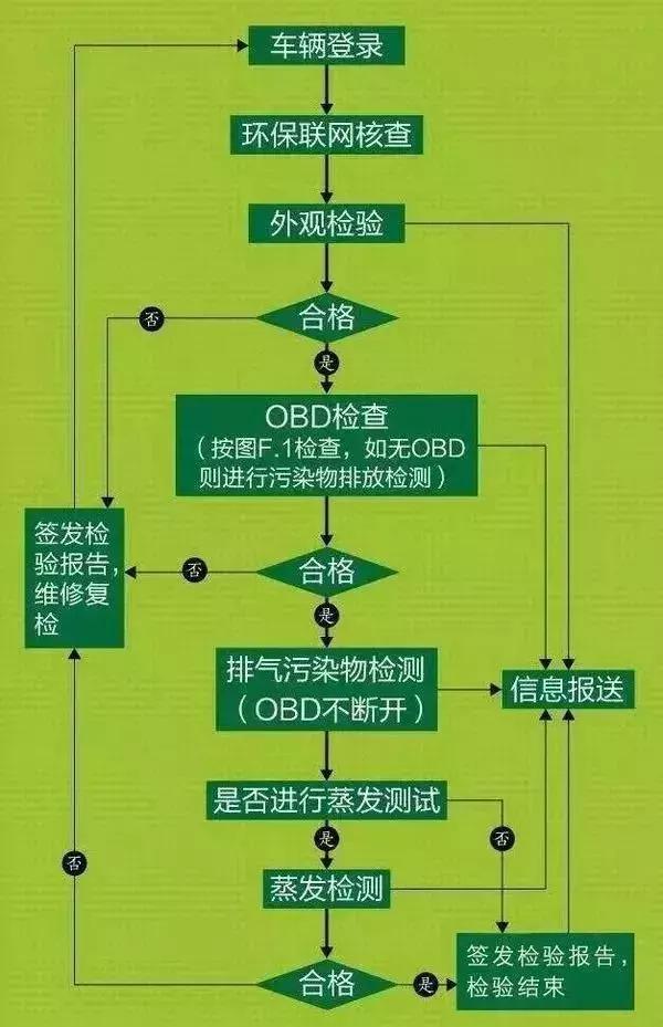 史上最严年审新规:连黄牛都慌的OBD检查有多难?
