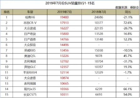 这款合资SUV曾经常年销量前十,奈何现在优惠5万销量都不够看!