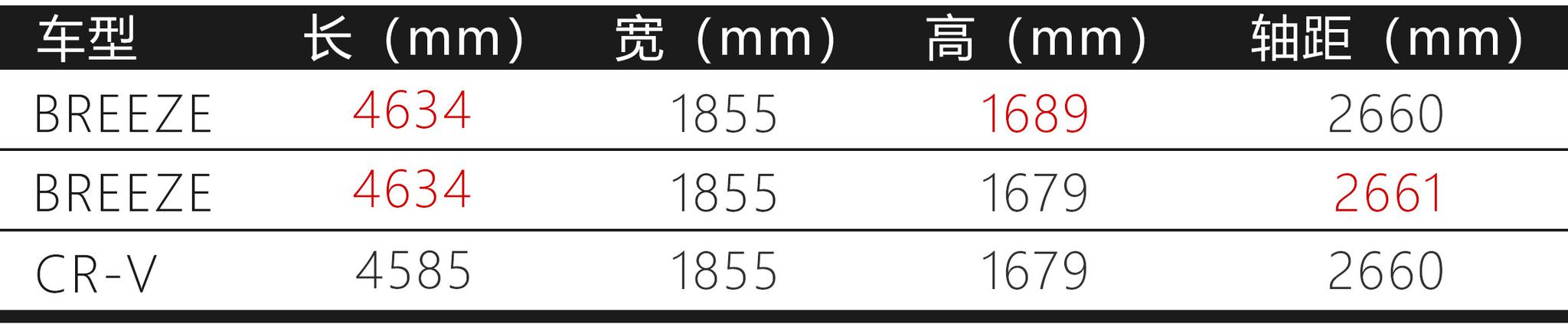 外观比CR-V年轻10岁!广本“CR-V王”申报图曝光!