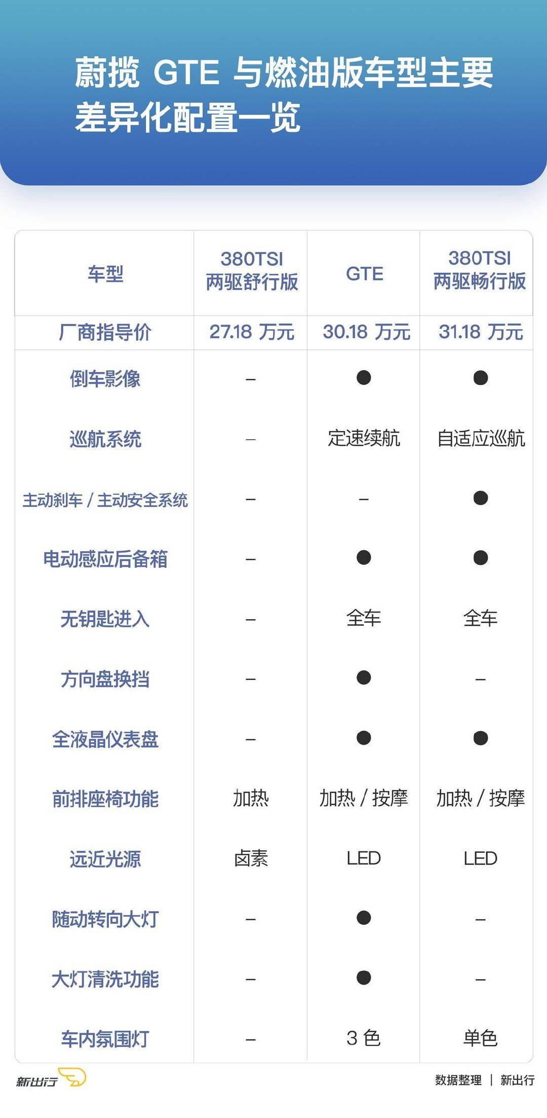 有且唯一的插电混动旅行车？蔚揽旅行轿车 GTE 就是答案