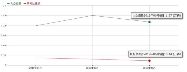 又一德系B级车顶不住了,后排不输5系,降到15万就是没人买